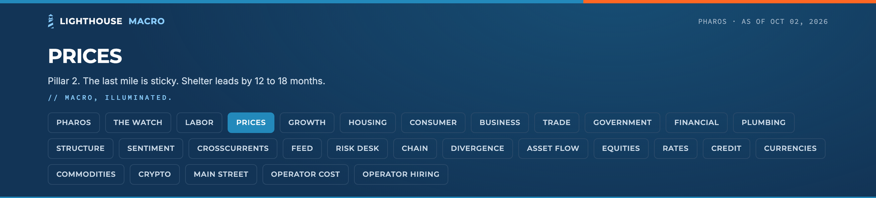 Pharos: the board navigation across the twelve pillars, Crosscurrents, the risk desk and the asset boards