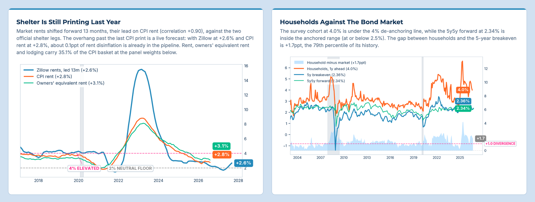 Pharos: two chart cards from the Prices board, shelter versus CPI rent and household inflation expectations against the bond market